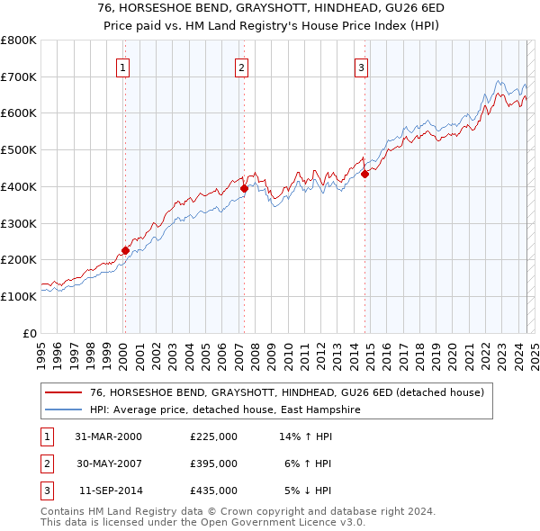 76, HORSESHOE BEND, GRAYSHOTT, HINDHEAD, GU26 6ED: Price paid vs HM Land Registry's House Price Index