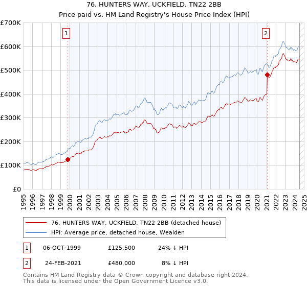 76, HUNTERS WAY, UCKFIELD, TN22 2BB: Price paid vs HM Land Registry's House Price Index