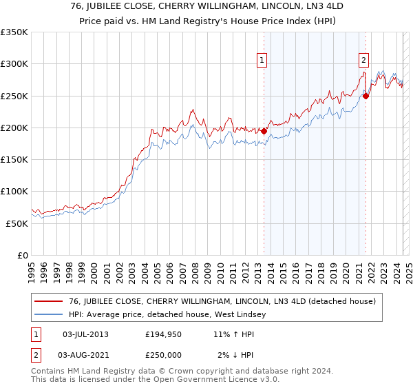 76, JUBILEE CLOSE, CHERRY WILLINGHAM, LINCOLN, LN3 4LD: Price paid vs HM Land Registry's House Price Index