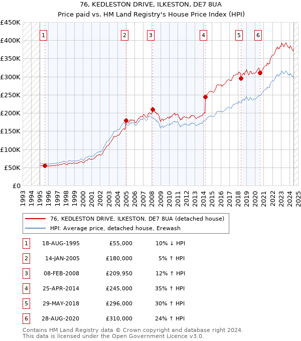 76, KEDLESTON DRIVE, ILKESTON, DE7 8UA: Price paid vs HM Land Registry's House Price Index