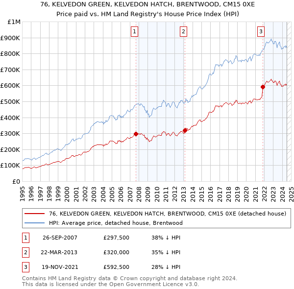 76, KELVEDON GREEN, KELVEDON HATCH, BRENTWOOD, CM15 0XE: Price paid vs HM Land Registry's House Price Index