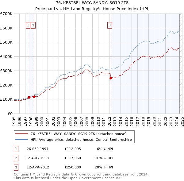 76, KESTREL WAY, SANDY, SG19 2TS: Price paid vs HM Land Registry's House Price Index