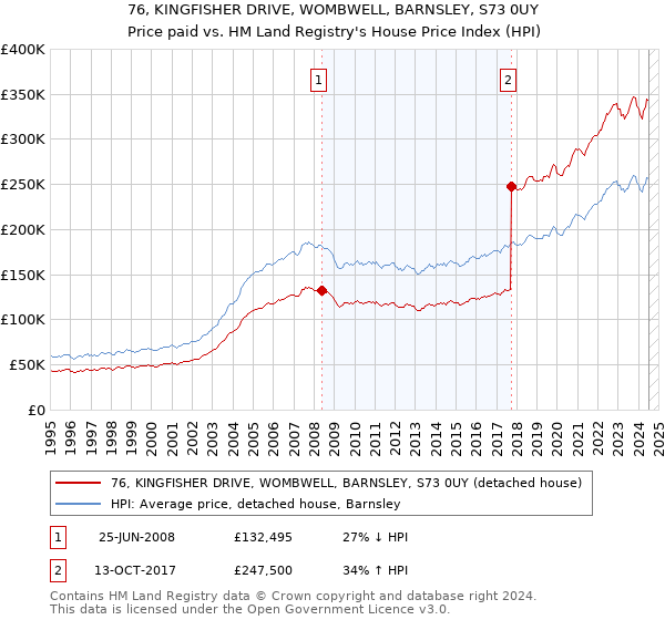 76, KINGFISHER DRIVE, WOMBWELL, BARNSLEY, S73 0UY: Price paid vs HM Land Registry's House Price Index