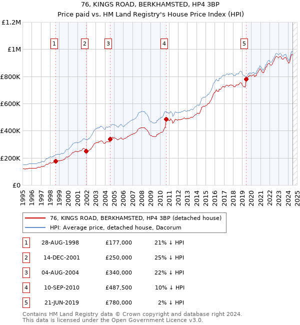 76, KINGS ROAD, BERKHAMSTED, HP4 3BP: Price paid vs HM Land Registry's House Price Index