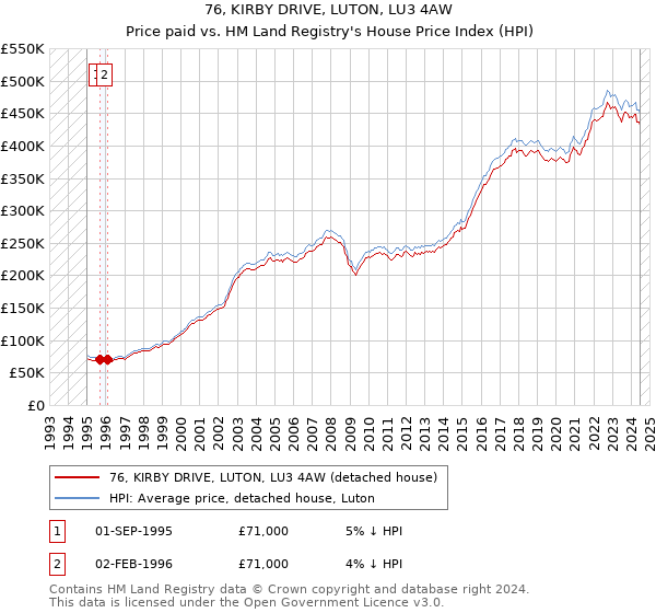 76, KIRBY DRIVE, LUTON, LU3 4AW: Price paid vs HM Land Registry's House Price Index