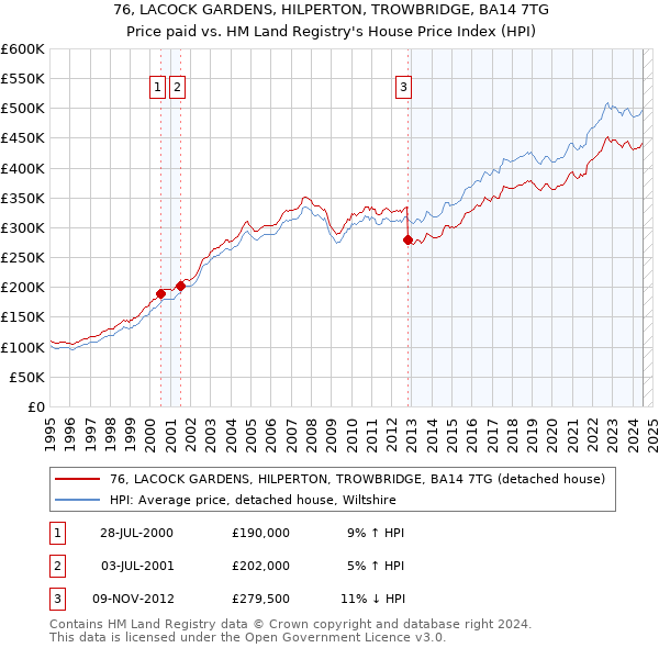 76, LACOCK GARDENS, HILPERTON, TROWBRIDGE, BA14 7TG: Price paid vs HM Land Registry's House Price Index