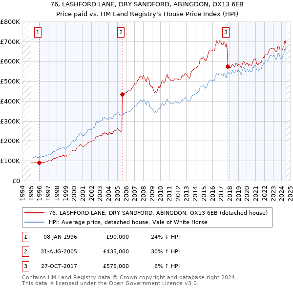 76, LASHFORD LANE, DRY SANDFORD, ABINGDON, OX13 6EB: Price paid vs HM Land Registry's House Price Index