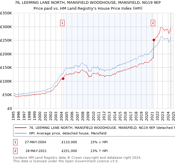 76, LEEMING LANE NORTH, MANSFIELD WOODHOUSE, MANSFIELD, NG19 9EP: Price paid vs HM Land Registry's House Price Index