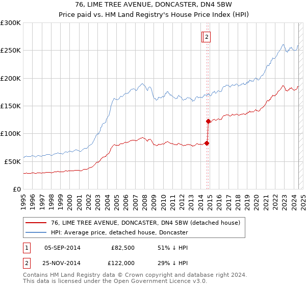 76, LIME TREE AVENUE, DONCASTER, DN4 5BW: Price paid vs HM Land Registry's House Price Index