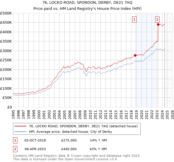 76, LOCKO ROAD, SPONDON, DERBY, DE21 7AQ: Price paid vs HM Land Registry's House Price Index