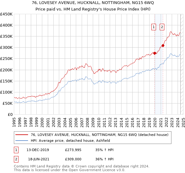 76, LOVESEY AVENUE, HUCKNALL, NOTTINGHAM, NG15 6WQ: Price paid vs HM Land Registry's House Price Index