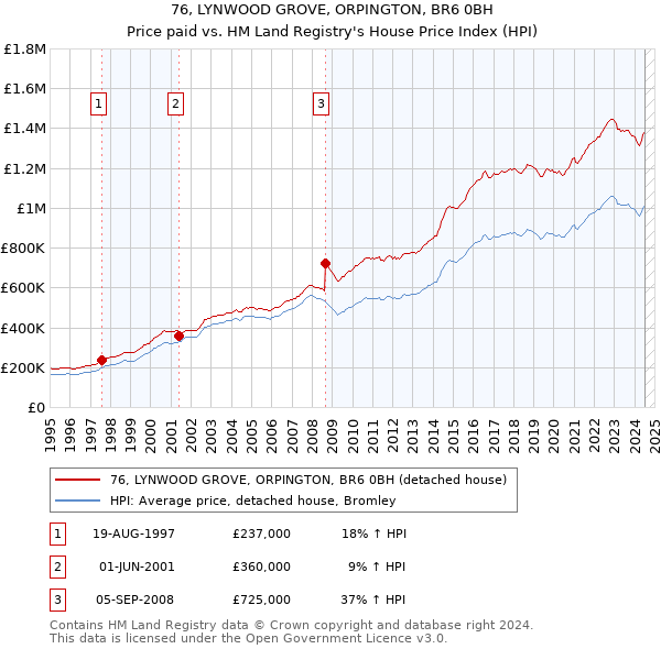 76, LYNWOOD GROVE, ORPINGTON, BR6 0BH: Price paid vs HM Land Registry's House Price Index