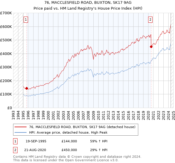 76, MACCLESFIELD ROAD, BUXTON, SK17 9AG: Price paid vs HM Land Registry's House Price Index