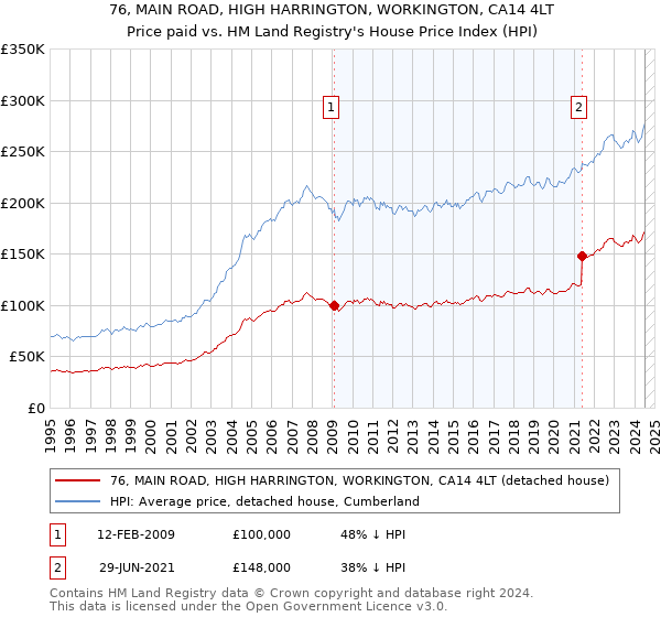 76, MAIN ROAD, HIGH HARRINGTON, WORKINGTON, CA14 4LT: Price paid vs HM Land Registry's House Price Index