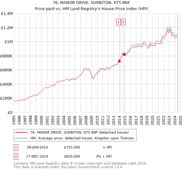 76, MANOR DRIVE, SURBITON, KT5 8NF: Price paid vs HM Land Registry's House Price Index