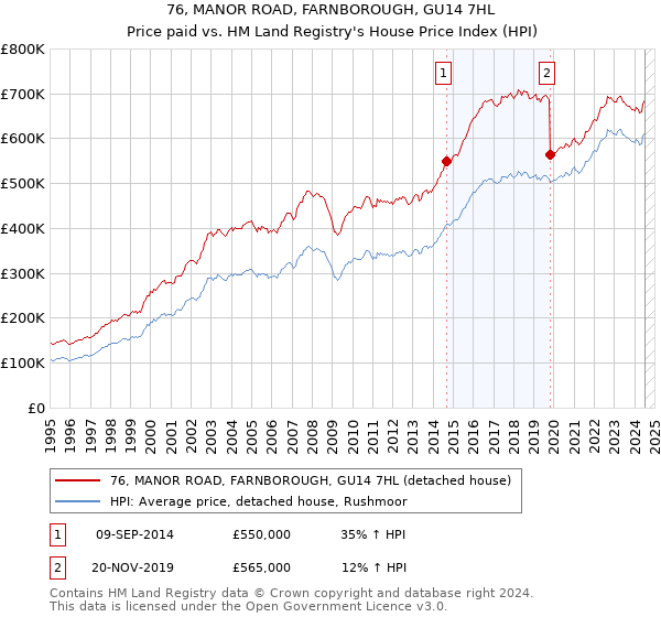 76, MANOR ROAD, FARNBOROUGH, GU14 7HL: Price paid vs HM Land Registry's House Price Index