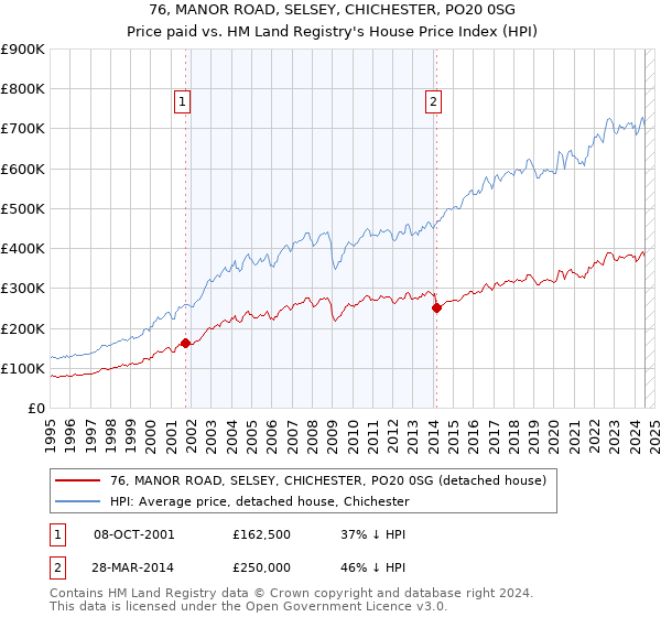 76, MANOR ROAD, SELSEY, CHICHESTER, PO20 0SG: Price paid vs HM Land Registry's House Price Index