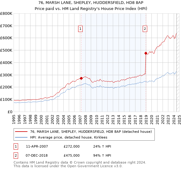 76, MARSH LANE, SHEPLEY, HUDDERSFIELD, HD8 8AP: Price paid vs HM Land Registry's House Price Index