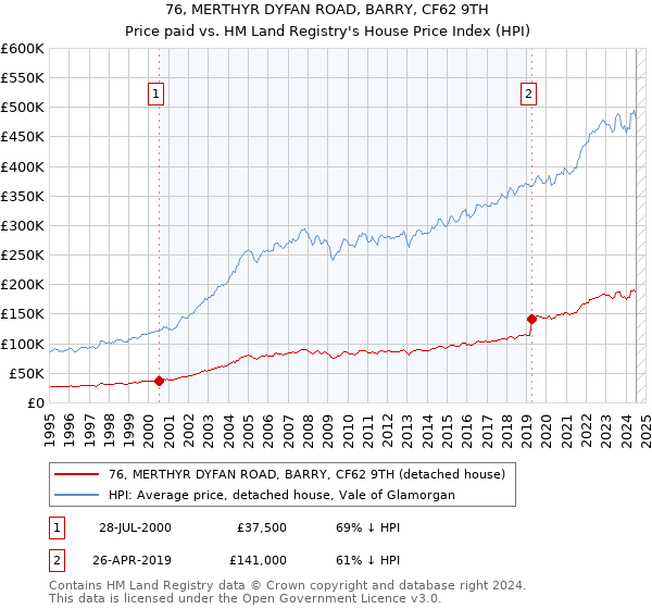 76, MERTHYR DYFAN ROAD, BARRY, CF62 9TH: Price paid vs HM Land Registry's House Price Index