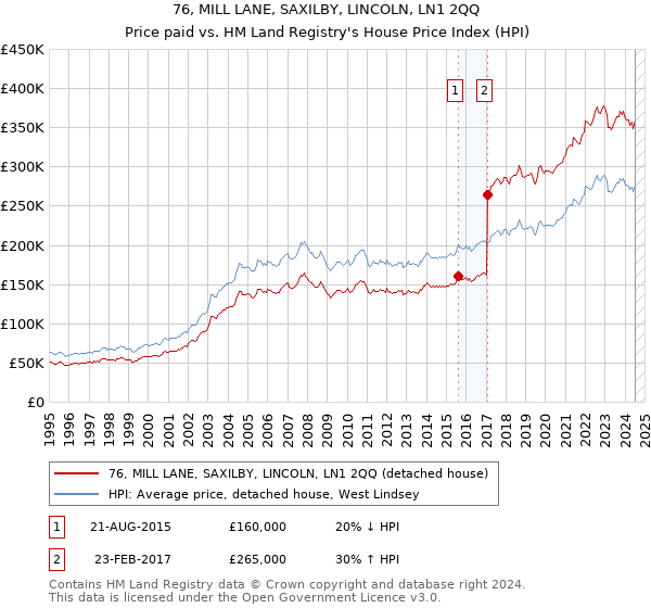 76, MILL LANE, SAXILBY, LINCOLN, LN1 2QQ: Price paid vs HM Land Registry's House Price Index