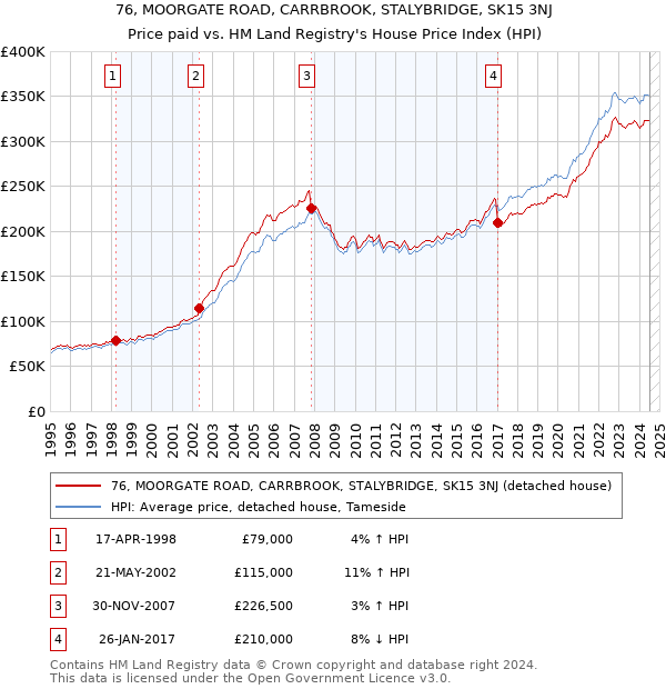 76, MOORGATE ROAD, CARRBROOK, STALYBRIDGE, SK15 3NJ: Price paid vs HM Land Registry's House Price Index