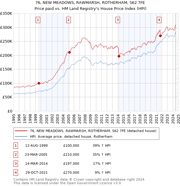 76, NEW MEADOWS, RAWMARSH, ROTHERHAM, S62 7FE: Price paid vs HM Land Registry's House Price Index