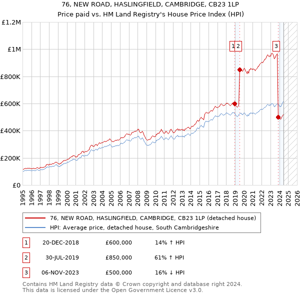 76, NEW ROAD, HASLINGFIELD, CAMBRIDGE, CB23 1LP: Price paid vs HM Land Registry's House Price Index