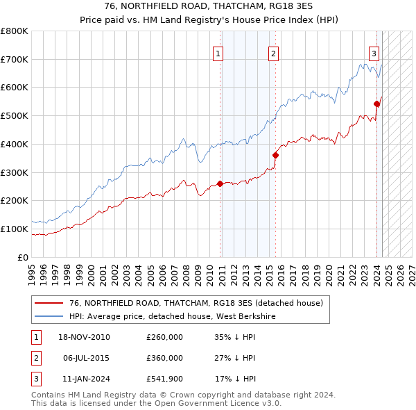 76, NORTHFIELD ROAD, THATCHAM, RG18 3ES: Price paid vs HM Land Registry's House Price Index