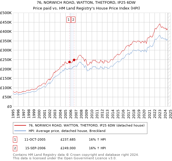 76, NORWICH ROAD, WATTON, THETFORD, IP25 6DW: Price paid vs HM Land Registry's House Price Index