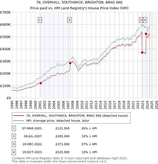 76, OVERHILL, SOUTHWICK, BRIGHTON, BN42 4WJ: Price paid vs HM Land Registry's House Price Index