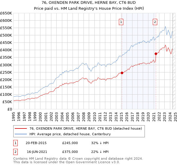 76, OXENDEN PARK DRIVE, HERNE BAY, CT6 8UD: Price paid vs HM Land Registry's House Price Index