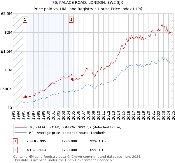 76, PALACE ROAD, LONDON, SW2 3JX: Price paid vs HM Land Registry's House Price Index