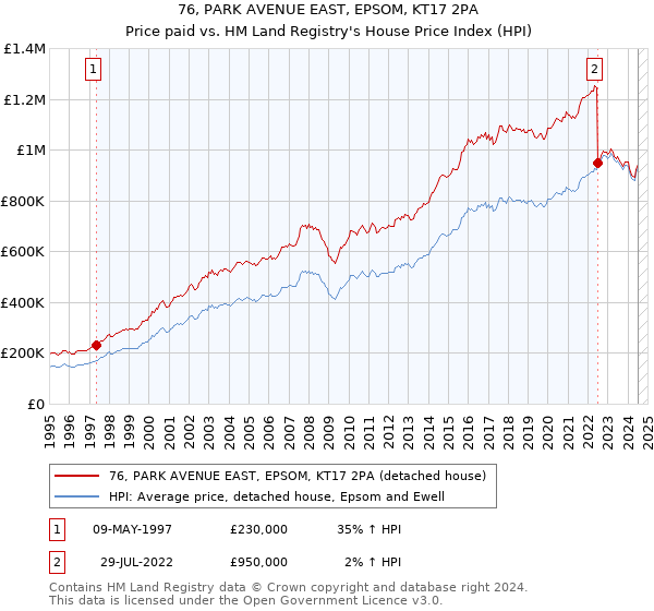 76, PARK AVENUE EAST, EPSOM, KT17 2PA: Price paid vs HM Land Registry's House Price Index