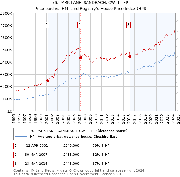 76, PARK LANE, SANDBACH, CW11 1EP: Price paid vs HM Land Registry's House Price Index