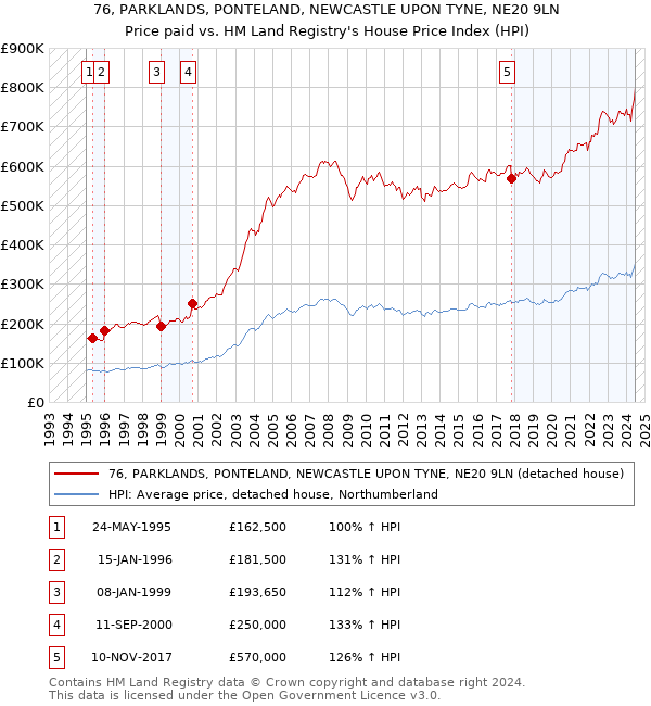 76, PARKLANDS, PONTELAND, NEWCASTLE UPON TYNE, NE20 9LN: Price paid vs HM Land Registry's House Price Index