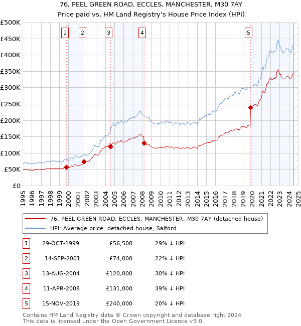 76, PEEL GREEN ROAD, ECCLES, MANCHESTER, M30 7AY: Price paid vs HM Land Registry's House Price Index