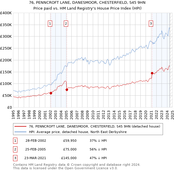 76, PENNCROFT LANE, DANESMOOR, CHESTERFIELD, S45 9HN: Price paid vs HM Land Registry's House Price Index