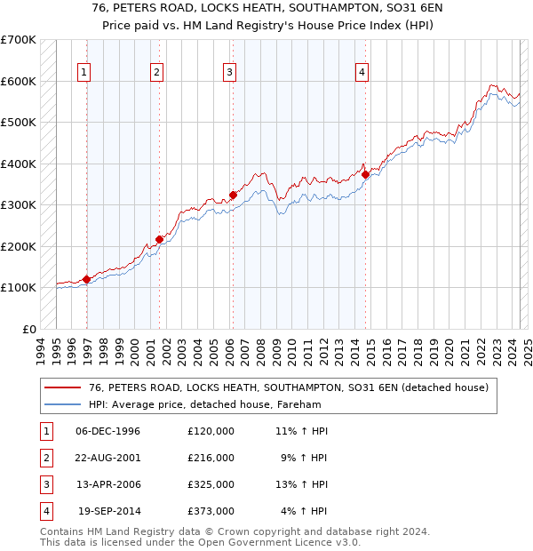 76, PETERS ROAD, LOCKS HEATH, SOUTHAMPTON, SO31 6EN: Price paid vs HM Land Registry's House Price Index