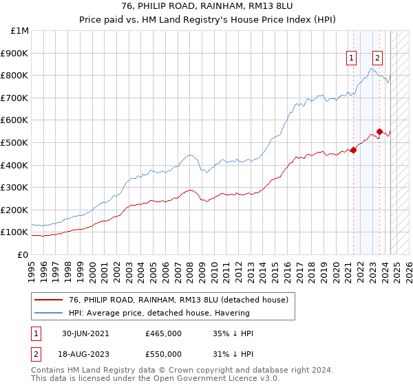 76, PHILIP ROAD, RAINHAM, RM13 8LU: Price paid vs HM Land Registry's House Price Index