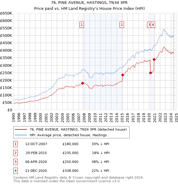 76, PINE AVENUE, HASTINGS, TN34 3PR: Price paid vs HM Land Registry's House Price Index