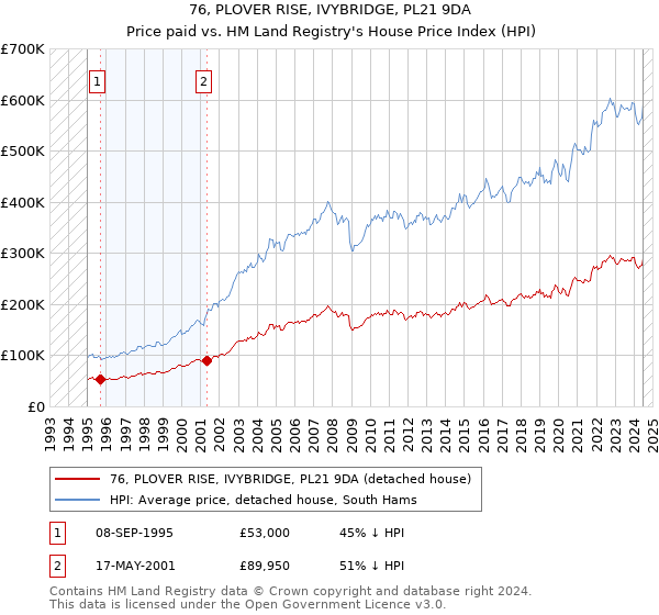 76, PLOVER RISE, IVYBRIDGE, PL21 9DA: Price paid vs HM Land Registry's House Price Index