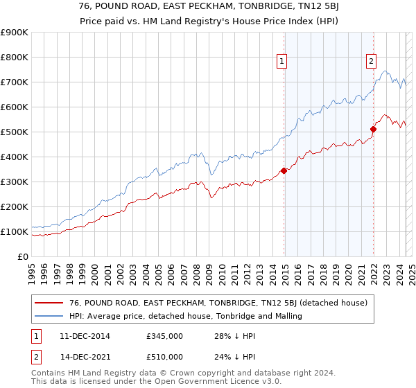 76, POUND ROAD, EAST PECKHAM, TONBRIDGE, TN12 5BJ: Price paid vs HM Land Registry's House Price Index