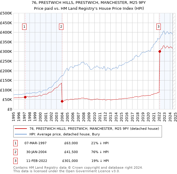 76, PRESTWICH HILLS, PRESTWICH, MANCHESTER, M25 9PY: Price paid vs HM Land Registry's House Price Index