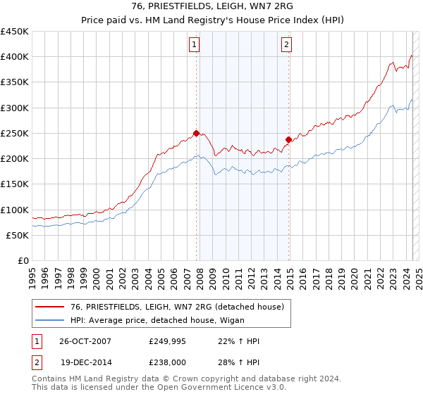 76, PRIESTFIELDS, LEIGH, WN7 2RG: Price paid vs HM Land Registry's House Price Index