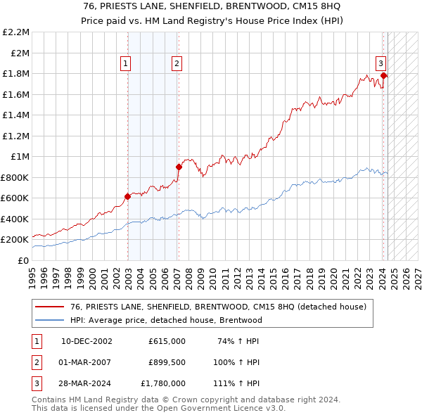 76, PRIESTS LANE, SHENFIELD, BRENTWOOD, CM15 8HQ: Price paid vs HM Land Registry's House Price Index