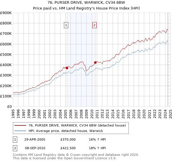 76, PURSER DRIVE, WARWICK, CV34 6BW: Price paid vs HM Land Registry's House Price Index