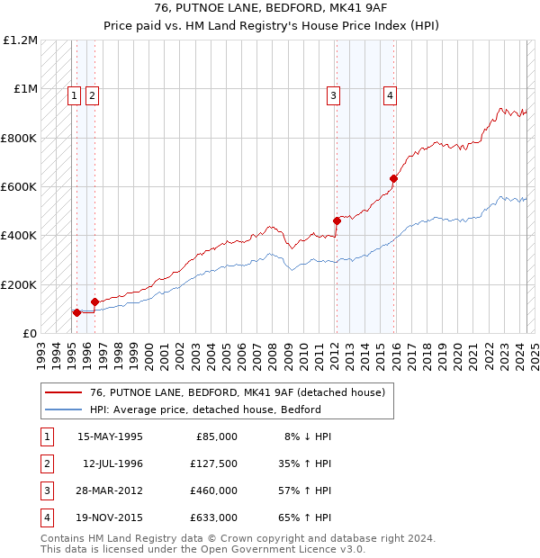 76, PUTNOE LANE, BEDFORD, MK41 9AF: Price paid vs HM Land Registry's House Price Index