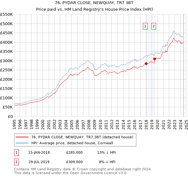 76, PYDAR CLOSE, NEWQUAY, TR7 3BT: Price paid vs HM Land Registry's House Price Index