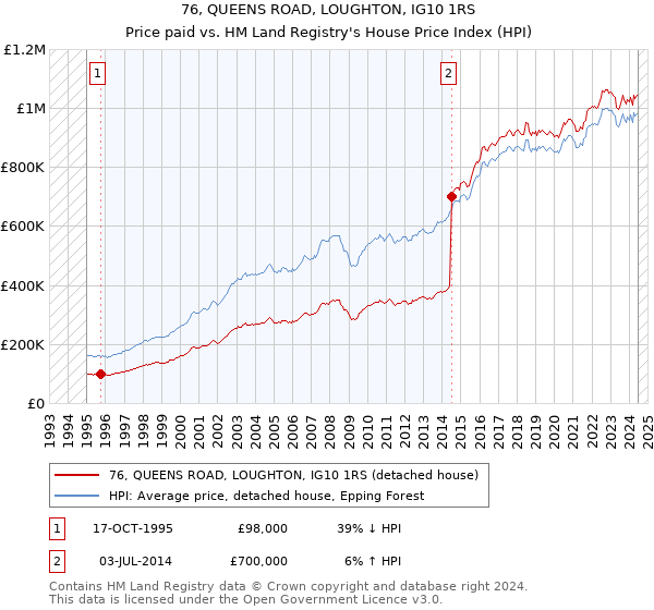 76, QUEENS ROAD, LOUGHTON, IG10 1RS: Price paid vs HM Land Registry's House Price Index