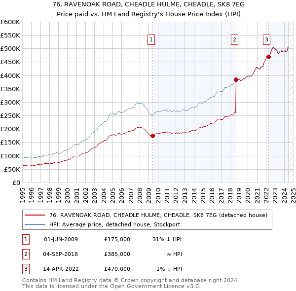 76, RAVENOAK ROAD, CHEADLE HULME, CHEADLE, SK8 7EG: Price paid vs HM Land Registry's House Price Index